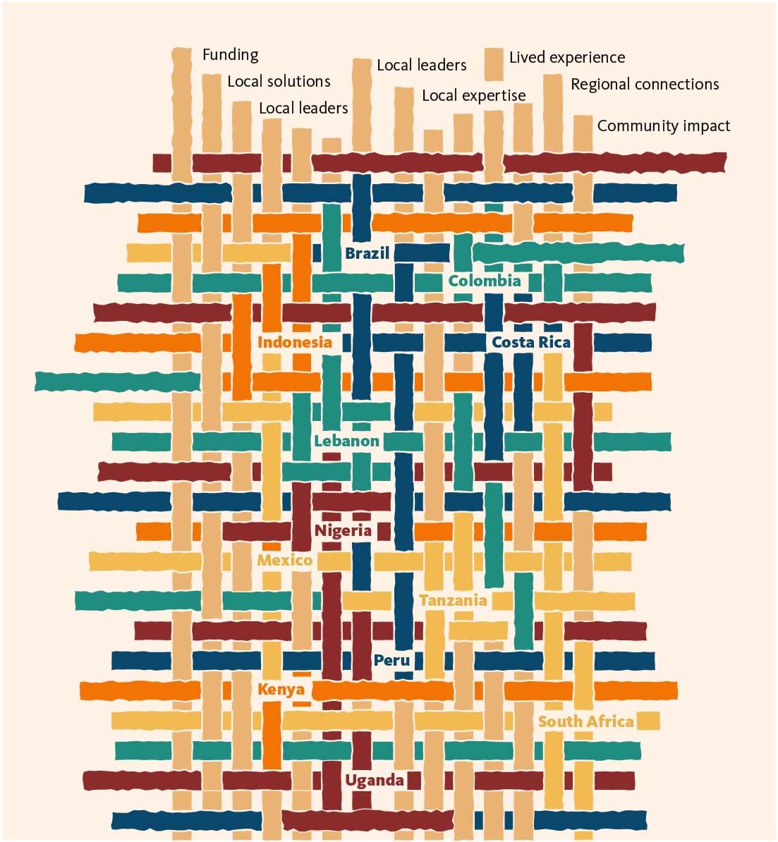 Towards Building Digitally Resilient Social Justice Organisations in Africa